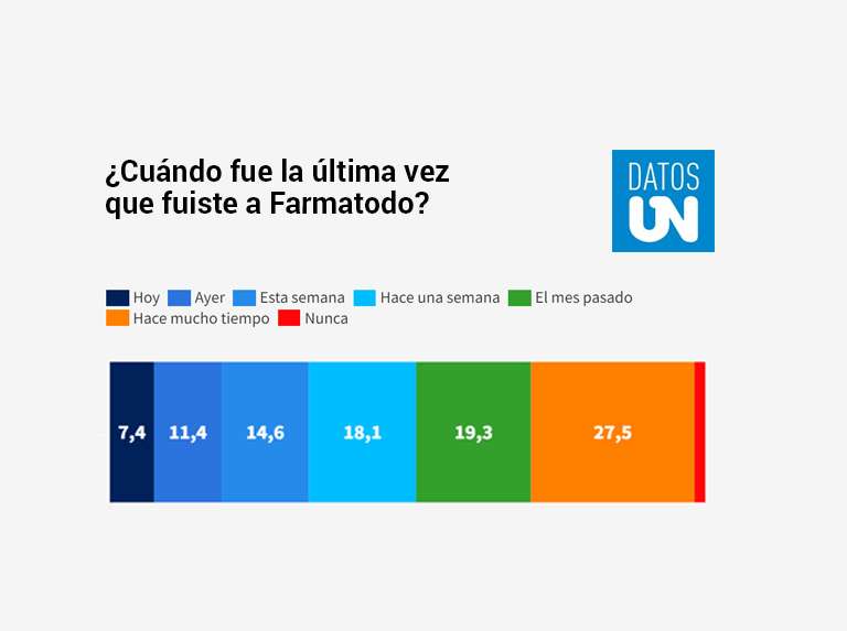 Datos ÚN: 70% tiene como hábito comprar en Farmatodo