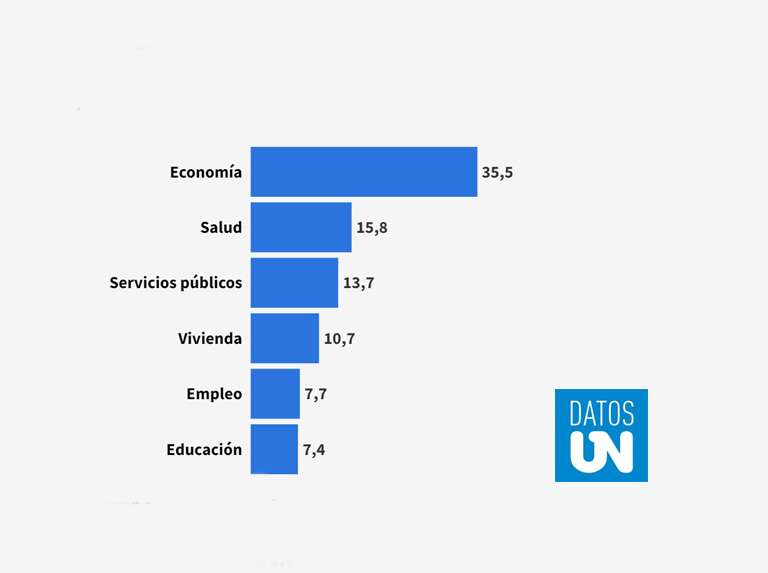 Datos ÚN: 35,5% dice que los candidatos deben enfocarse en la economía