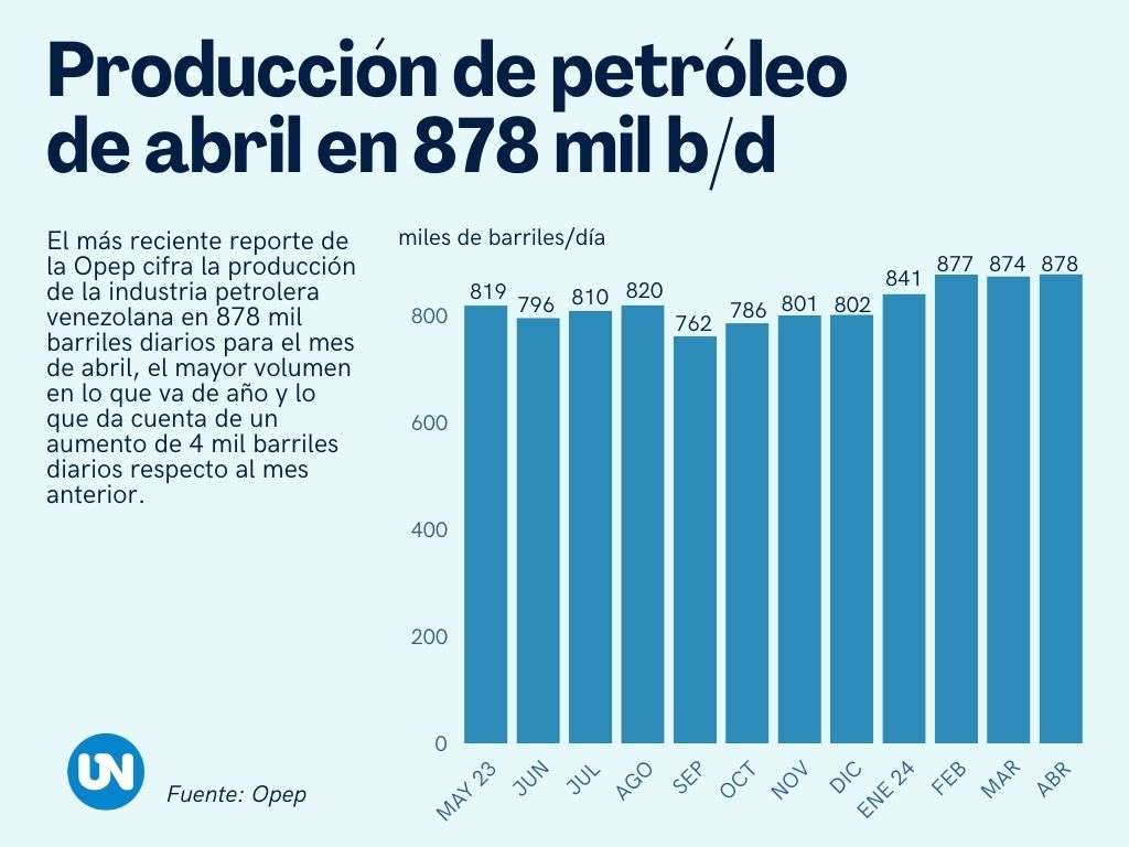 Producción petrolera se ubicó en 878 mil barriles diarios en abril