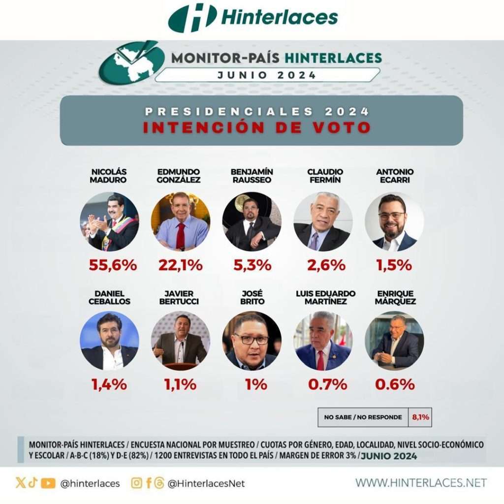 Maduro lidera intención de voto con el 56,6 por ciento