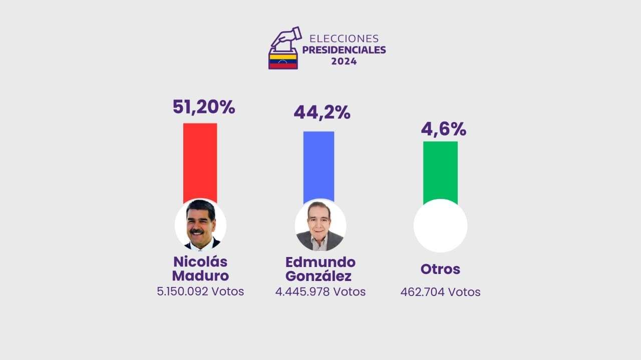 Ganó Maduro con 51,20% de los votos