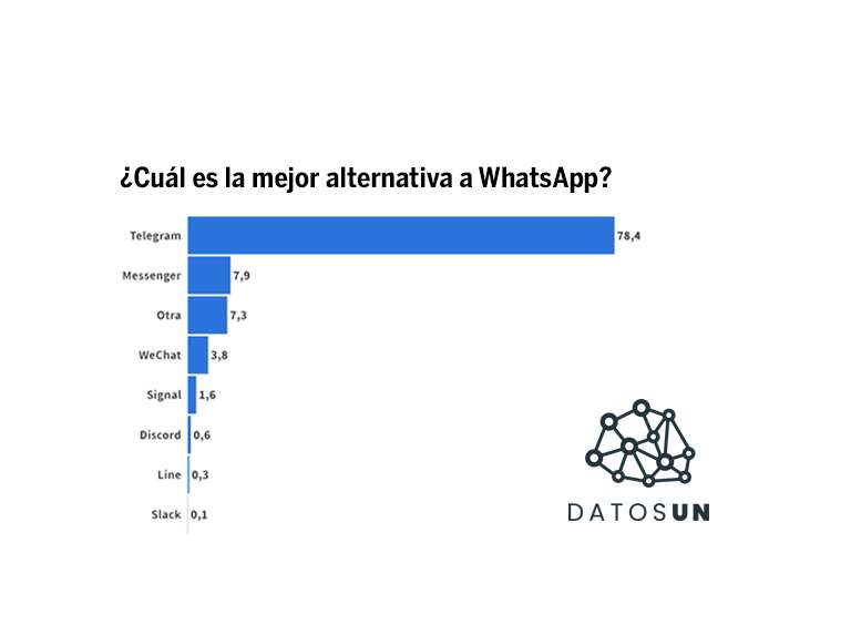Datos UN: Telegram emerge como alternativa a WhatsApp y X