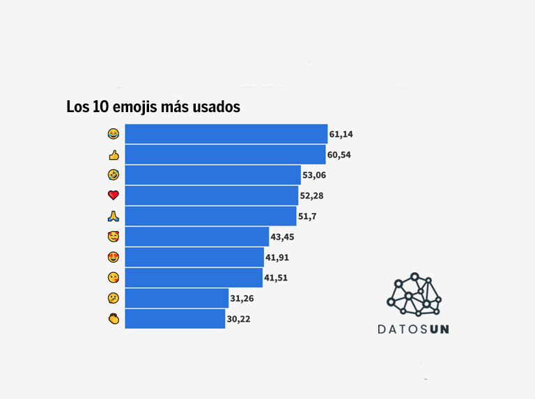 Datos UN: risa con lágrimas y pulgar arriba son los emojis más usados