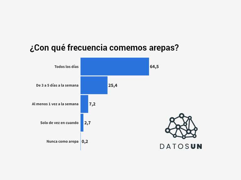 Datos UN: 64% come arepas todos los días