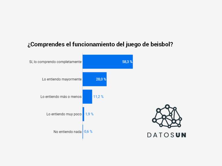 Datos UN: 58% comprende completamente el juego de beisbol