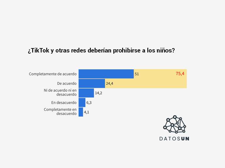 DatosUN: 3 de cada 4 opinan que las redes sociales deben estar prohibidas para menores
