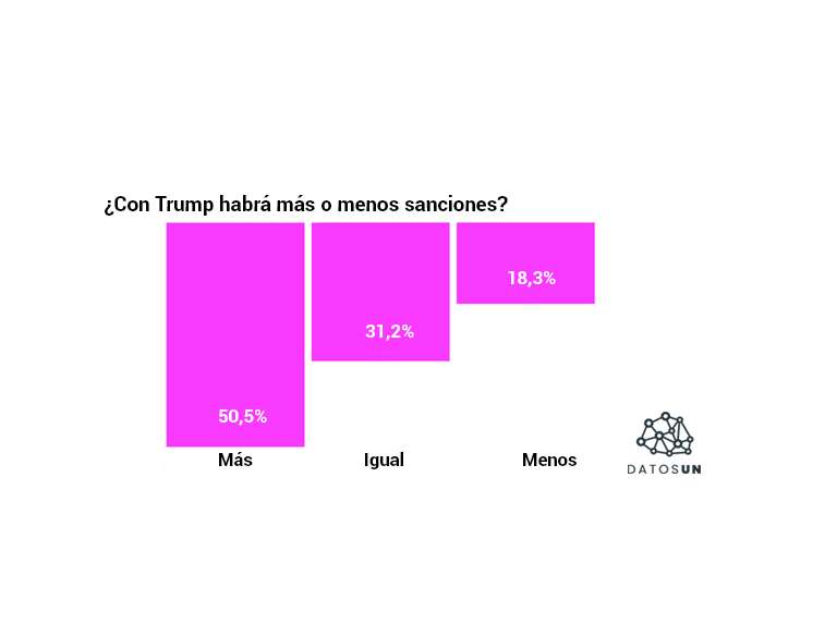 DatosUN: 5 de cada 10 creen que Donald Trump impondrá más sanciones al país