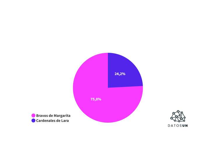 DatosUN: 3 de cada 4 dan campeón a Bravos y que la final se decidirá en 5 o 6 juegos