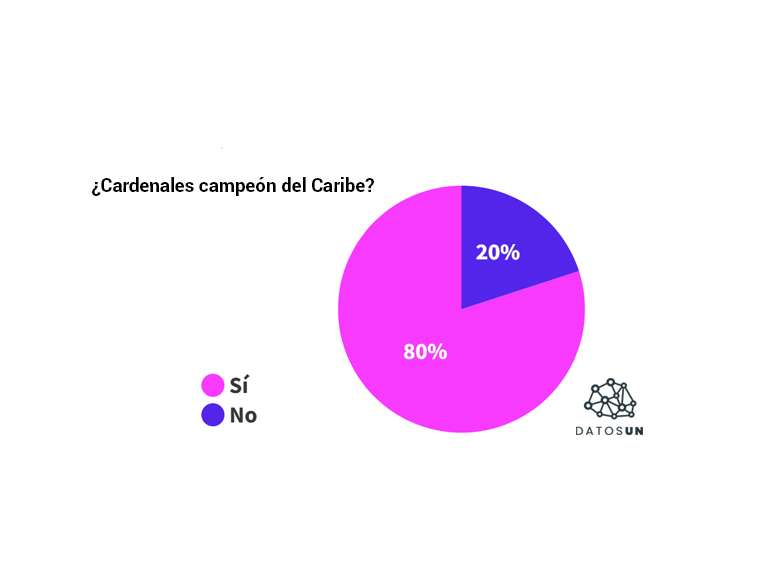 DatosUN: 8 de cada 10 creen que Cardenales será campeón de la Serie del Caribe