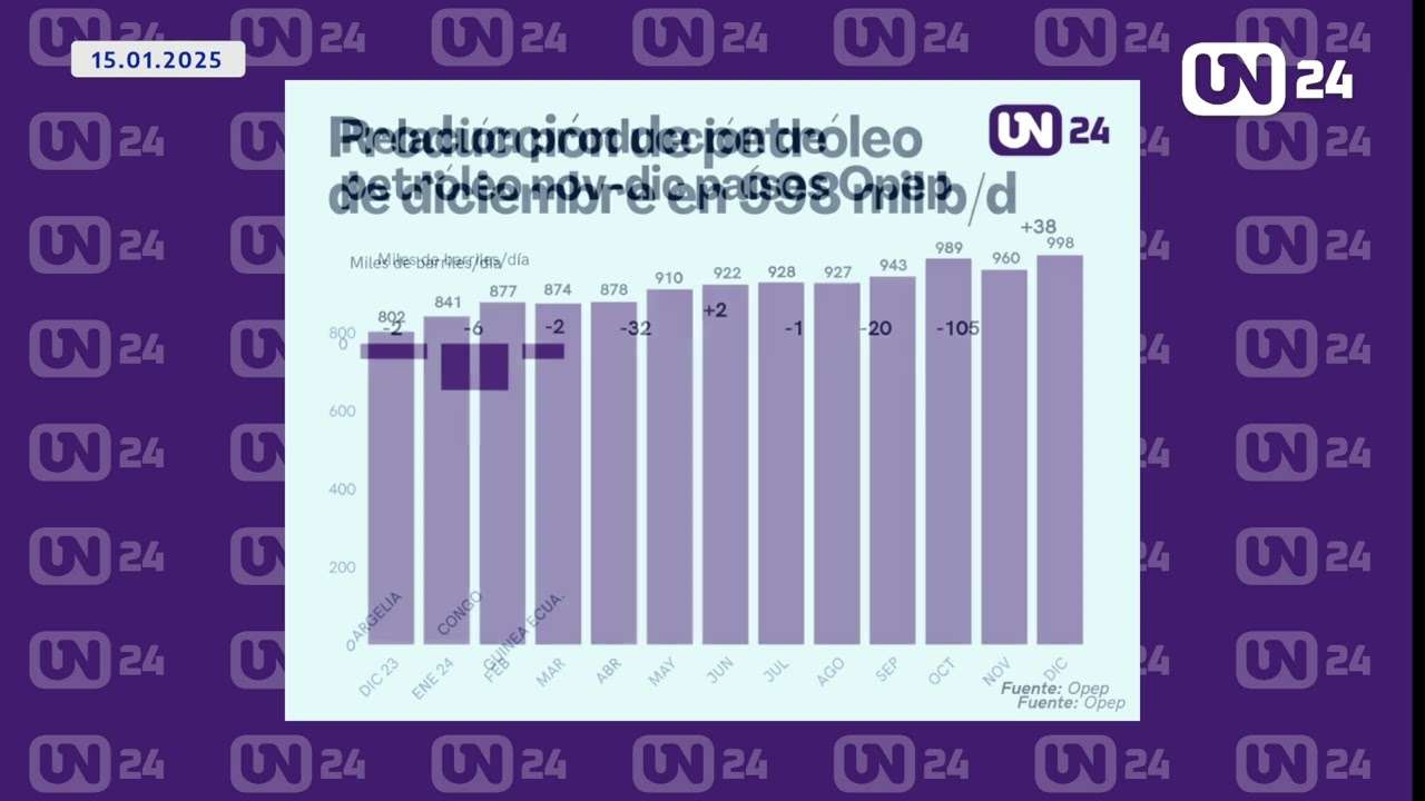 Producción de Venezuela roza el millón de barriles diarios
