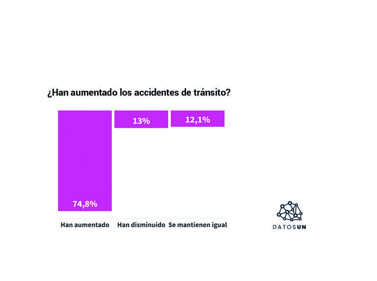 DatosUN: 75% percibe que los accidentes tránsito han aumentado