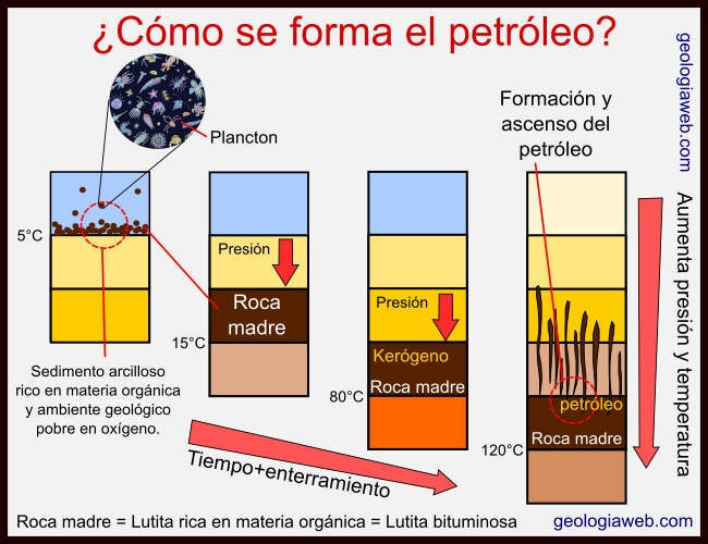 Cuáles son las 4 Etapas del Petróleo: Un Análisis Completo