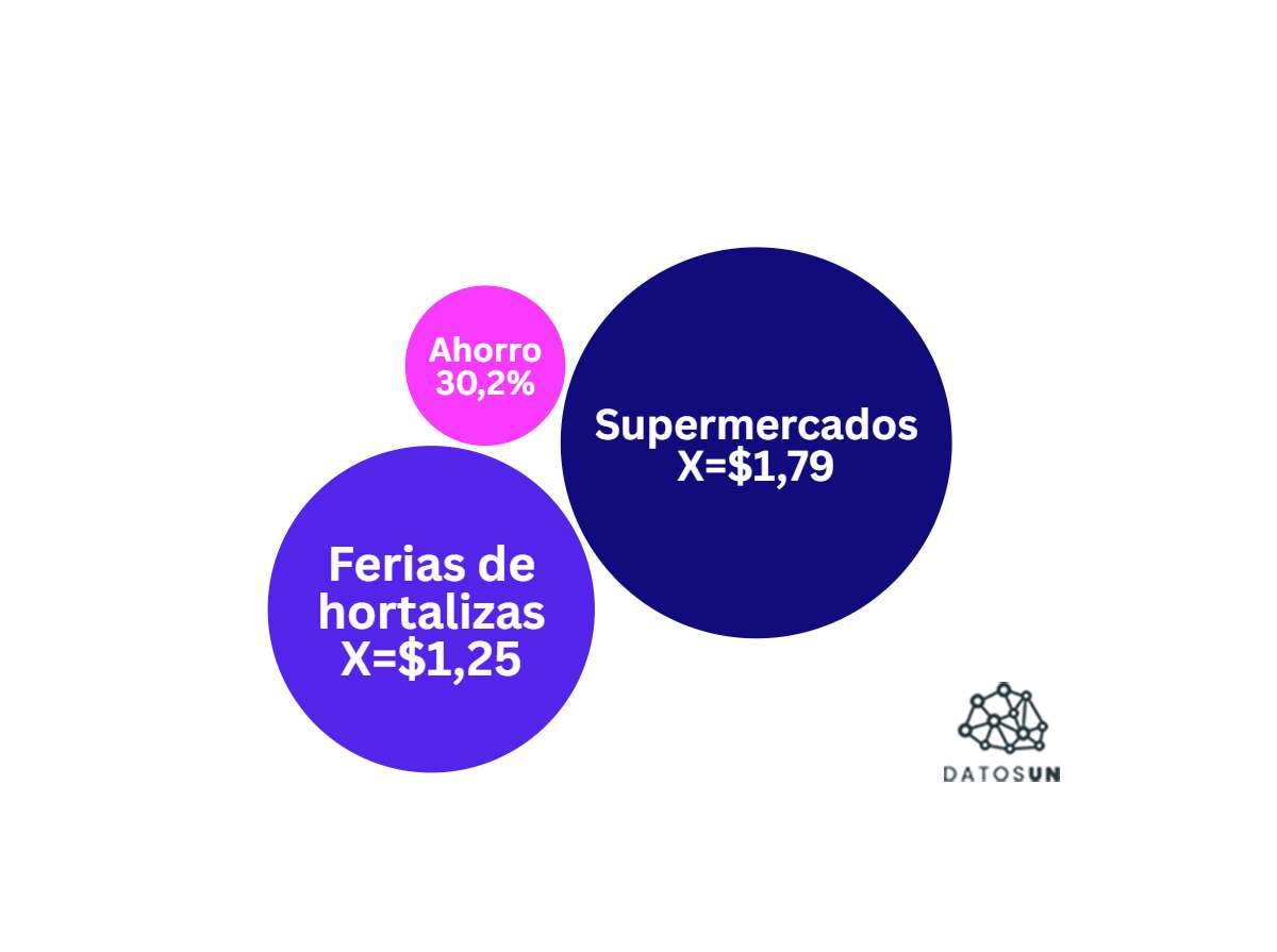 Comprar en los gochos salió 30,2% más barato que en supermercados pero 15% más caro que en el Mercado de Coche