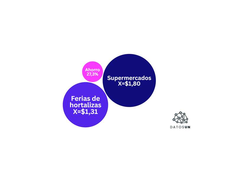 Comprar en los gochos salió 27,3% más barato que en supermercados