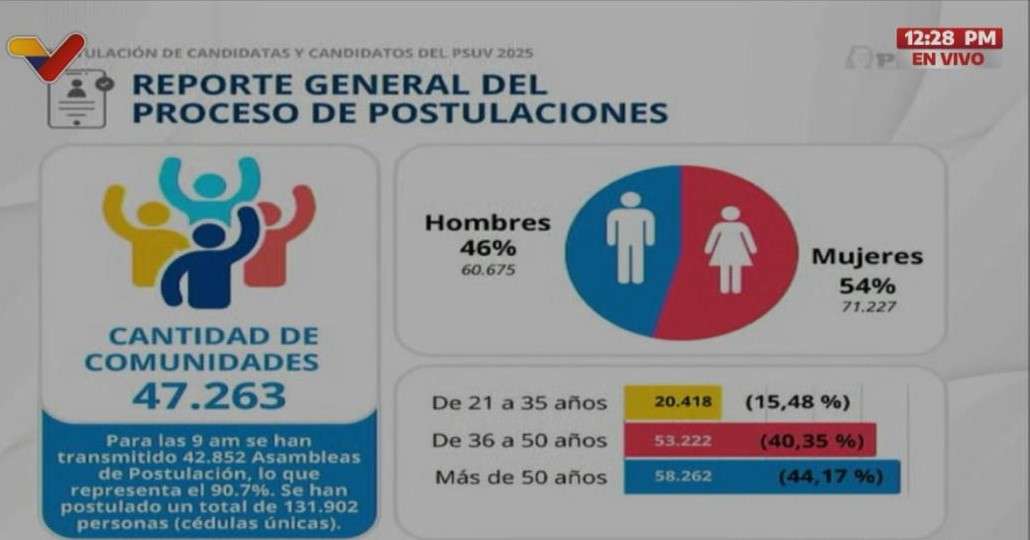 Asambleas del Psuv arrojaron 163.015 postulaciones y 131.902 postulados