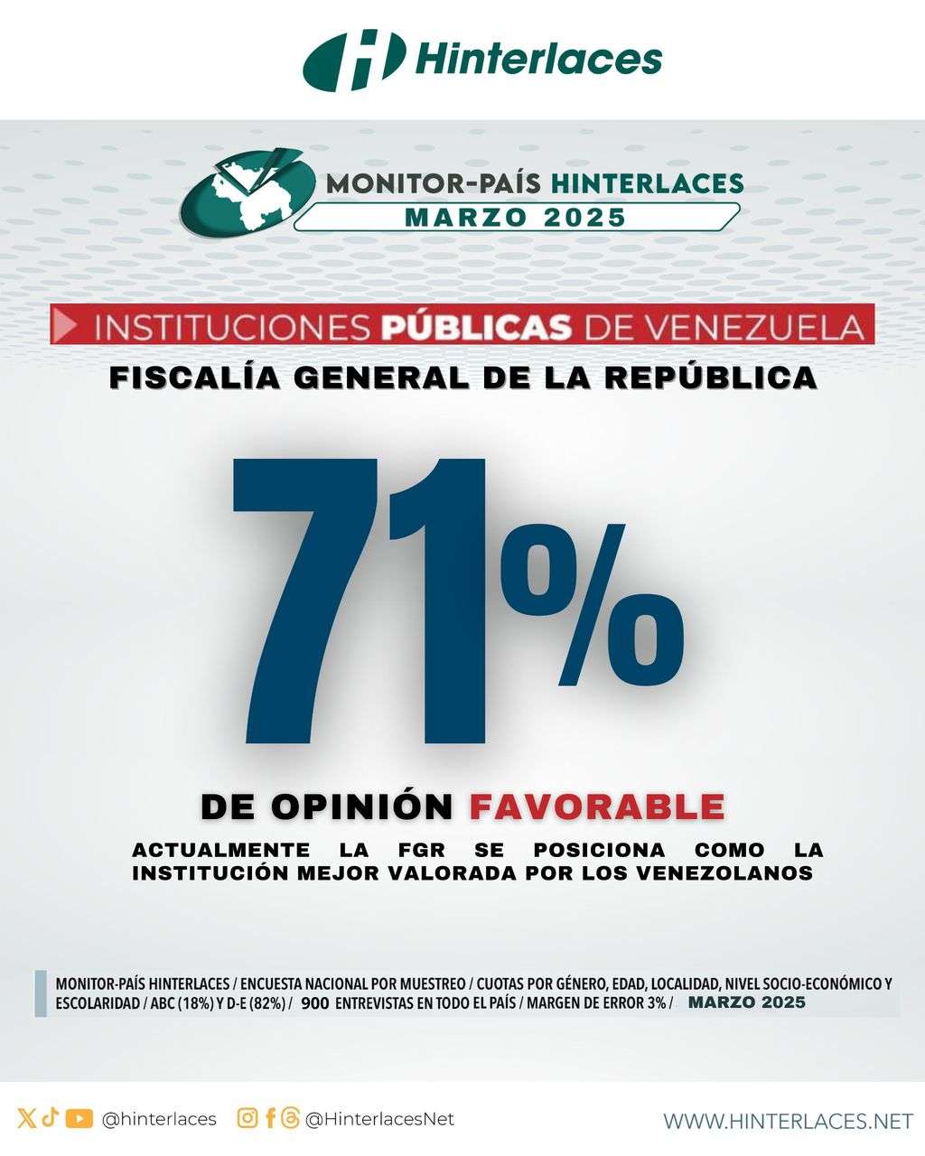 Ministerio Público tiene 71% de apoyo popular según Hinterlaces