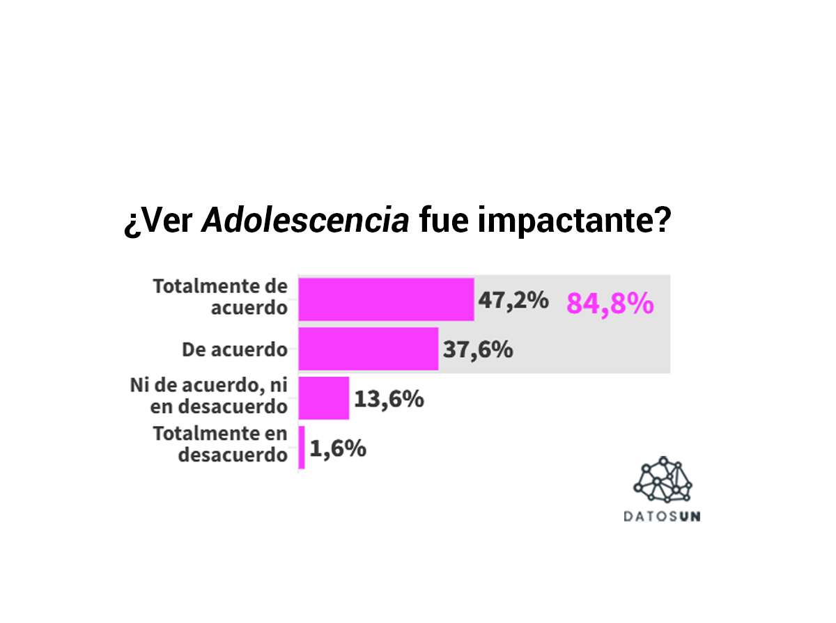 84% de los espectadores se sintieron impresionados por "Adolescencia"