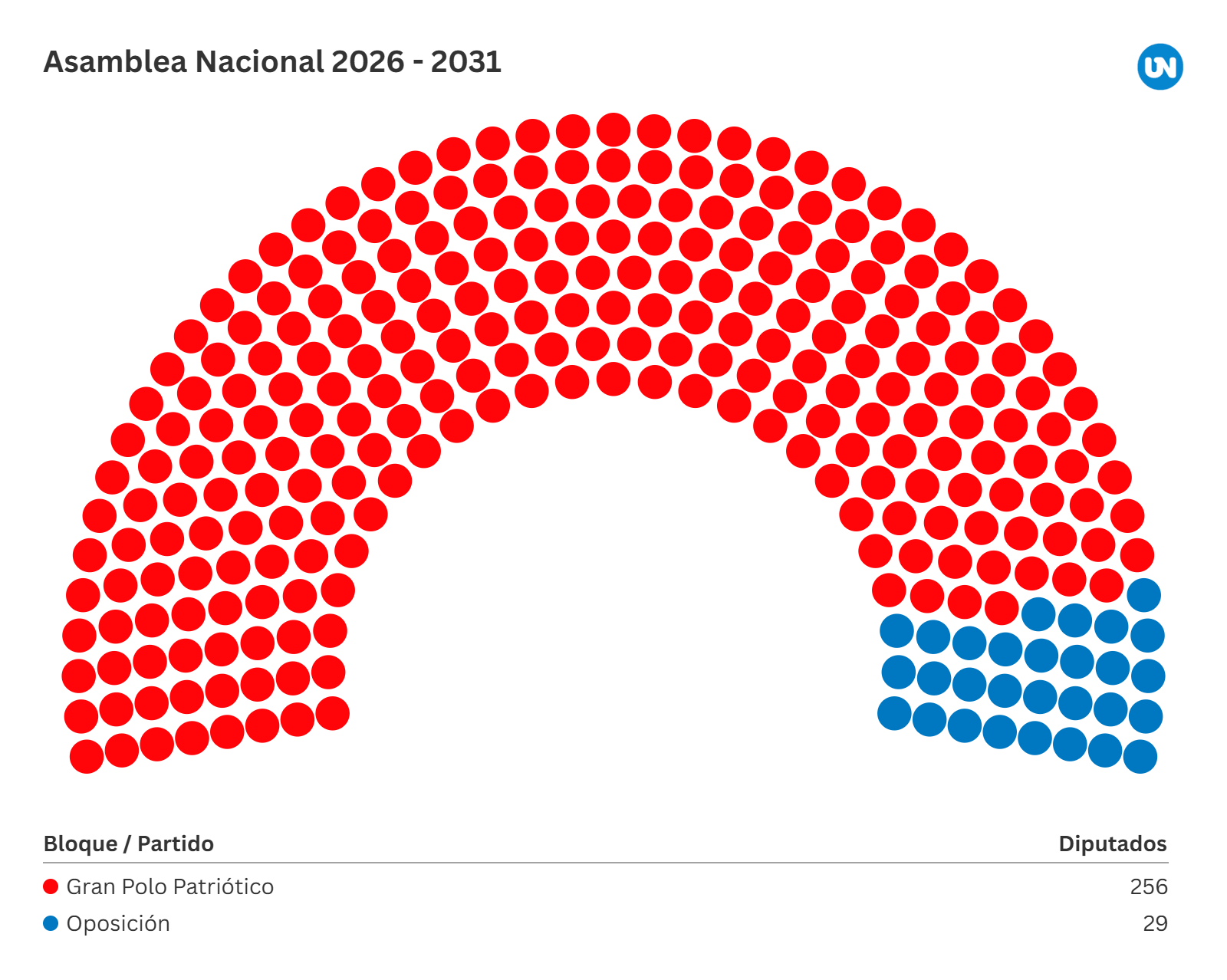 Chavismo 256 - Oposición 29
