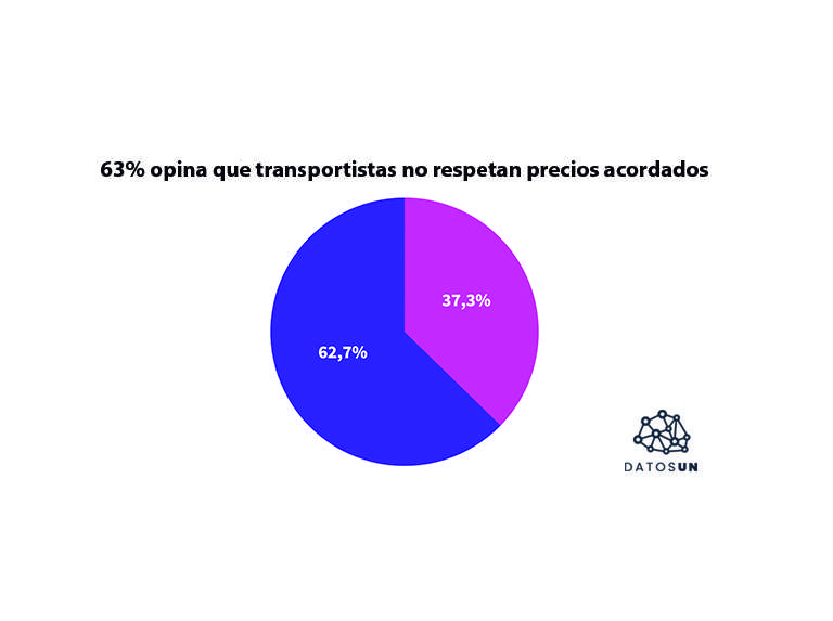 63% afirma que los transportistas no están cobrando lo acordado