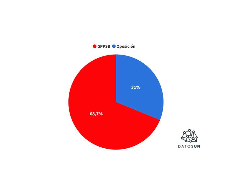 El chavismo gobierna hoy en 68% de las alcaldías y dice que va por más