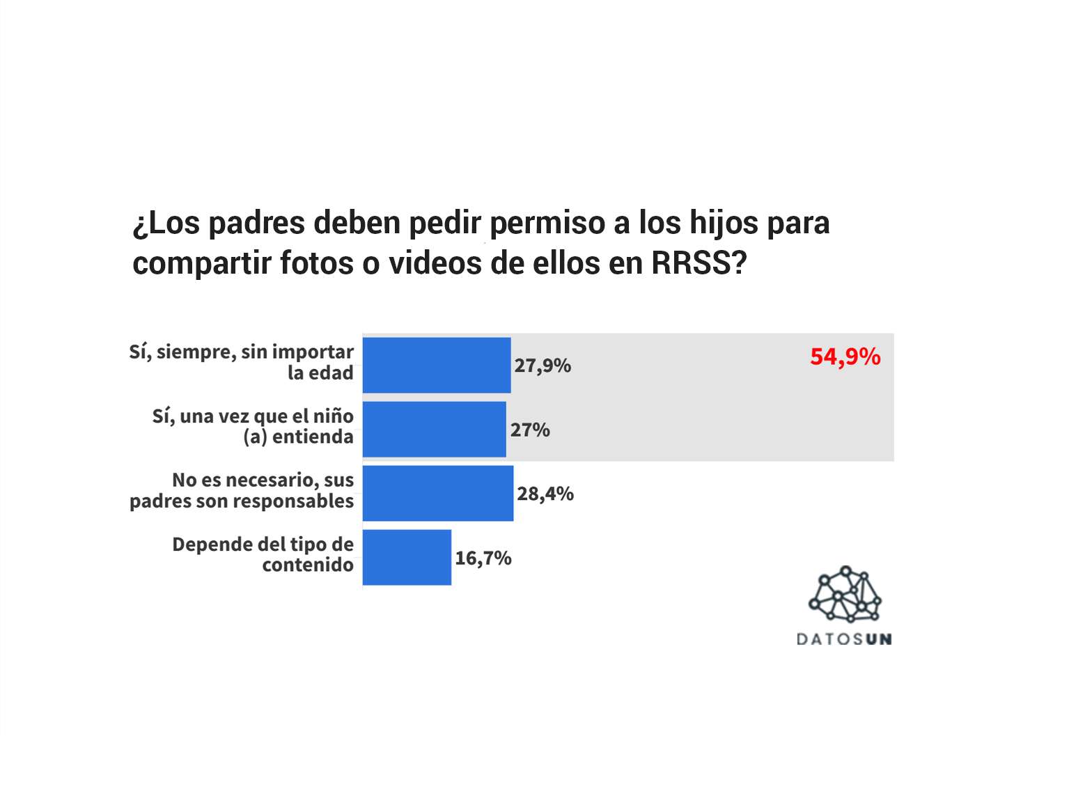 54% opina que se debe pedir permiso a los hijos para compartir su imagen en internet