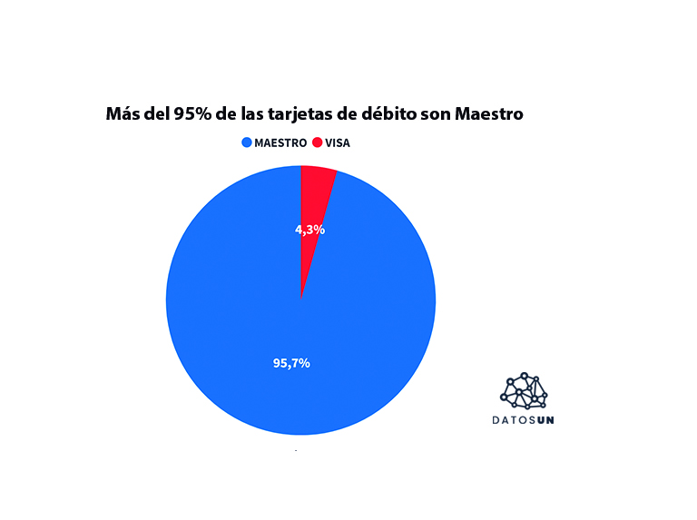 Más del 95% de las tarjetas de débito pertenecen a la franquicia Maestro