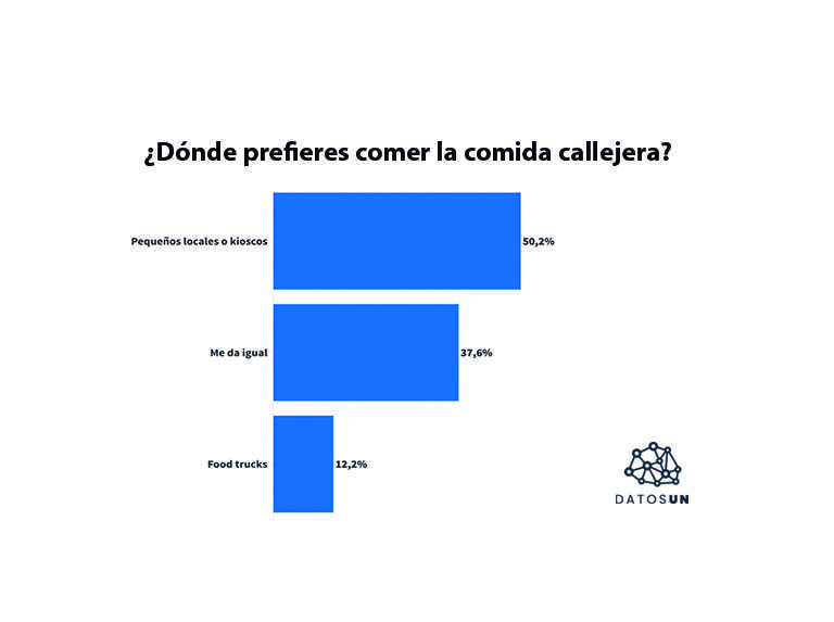 Más de la mitad come platillos callejeros en kioscos