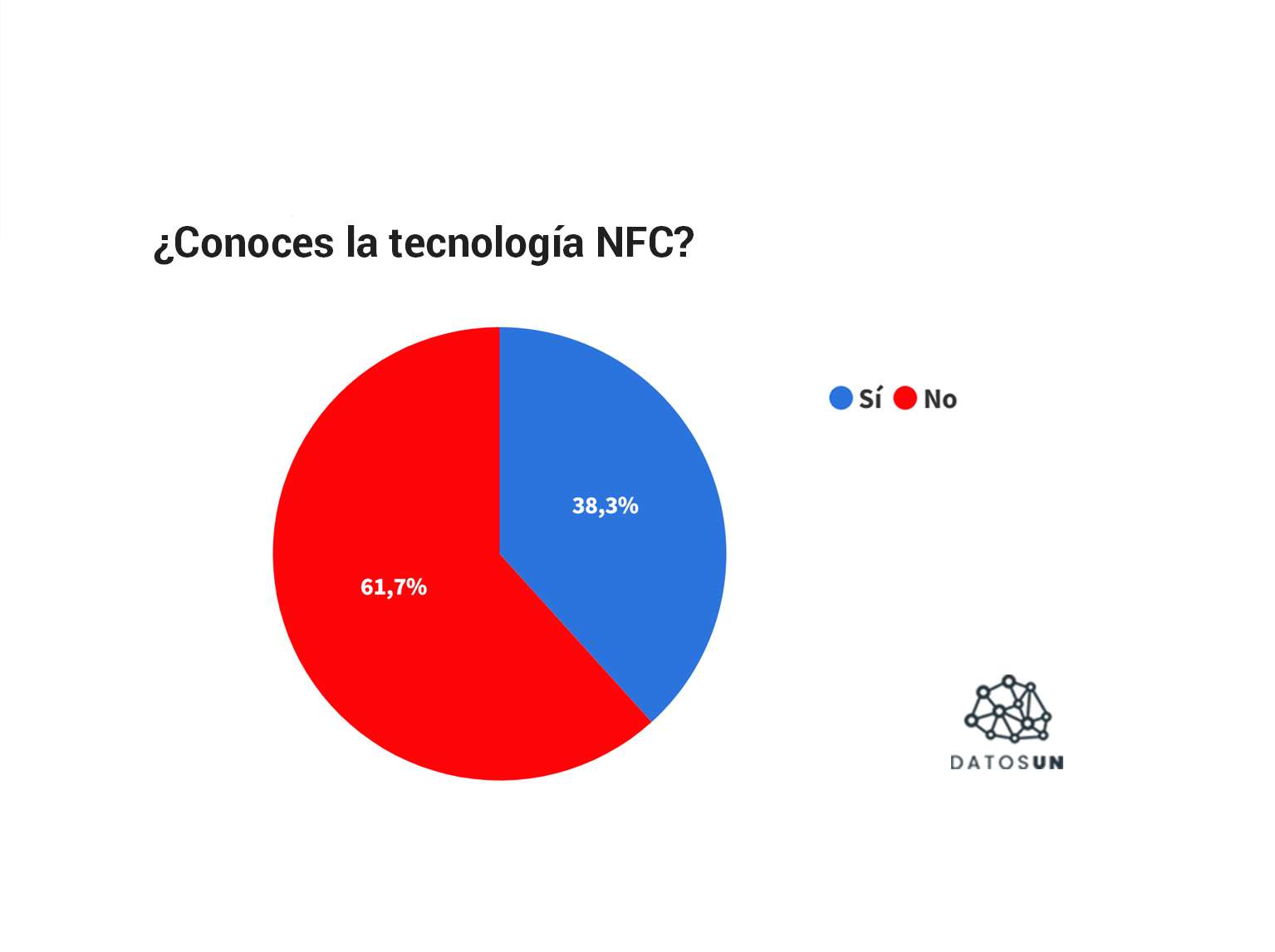 Solo 1 de cada 3 conoce la tecnología NFC