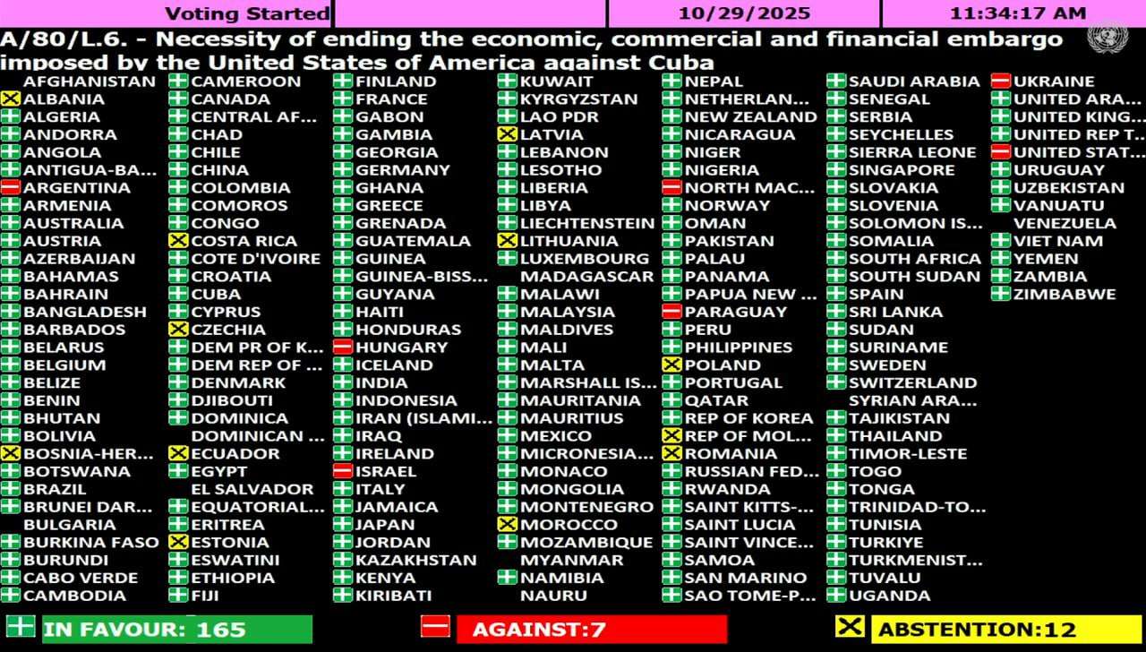165 países exigen en la ONU fin del bloqueo contra Cuba