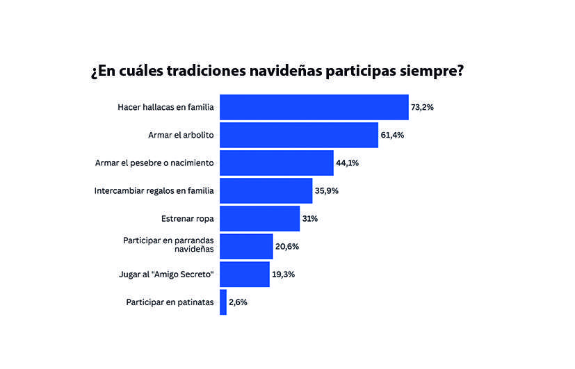 73,2% practica la tradición de hacer hallacas en familia