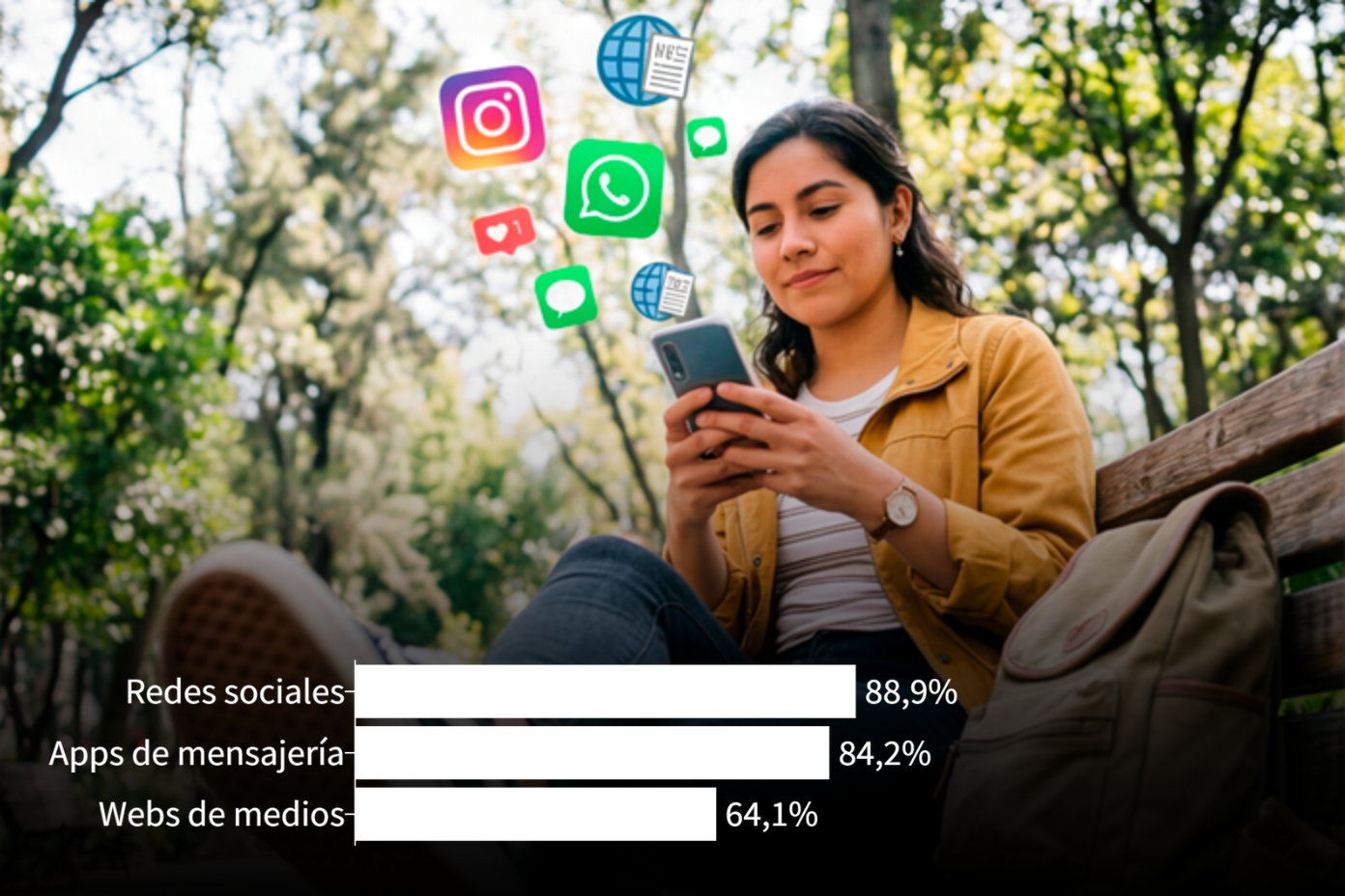 88% consume noticias a diario por redes sociales