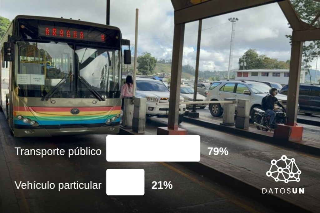 DatosUN: 4 de cada 5 se mueven en transporte público