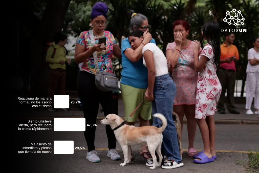 DatosUN: 76,8% reacciona nerviosamente a ruidos intensos después del terremoto